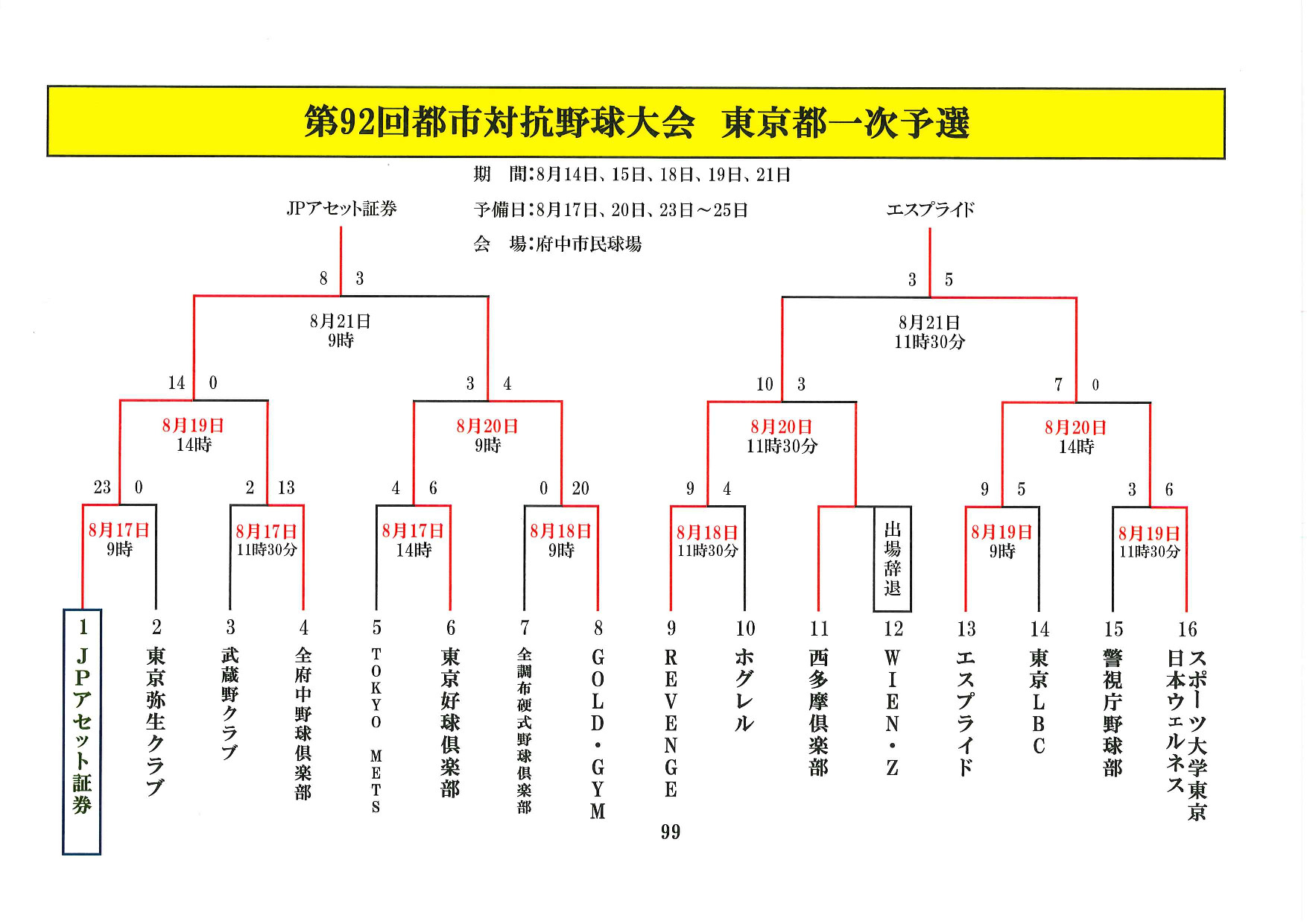 第９２回都市対抗野球東京都一次予選 結果報告 Jpアセット証券 野球部